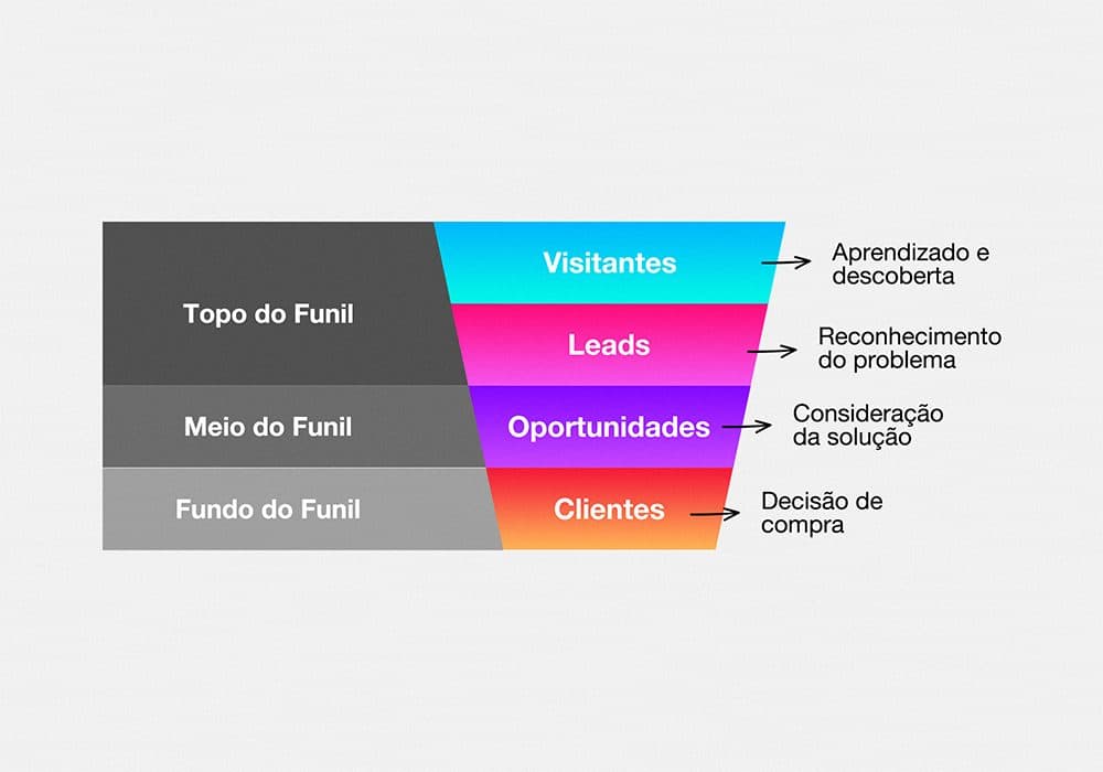 Entenda o que é o funil de vendas e a jornada de compra
