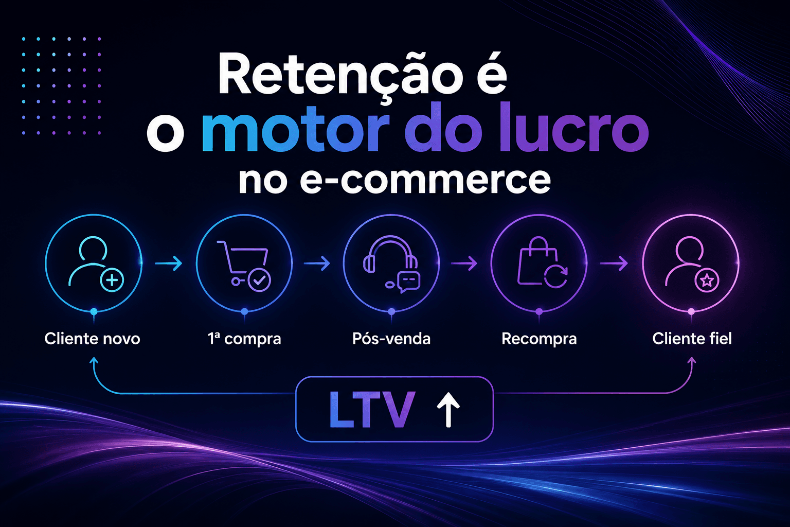 Estratégias de Retenção no E-commerce: aumente recompra e LTV | Artefato
